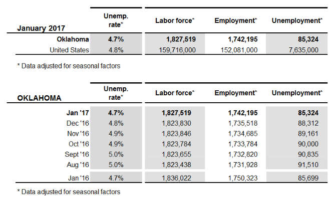 Oklahoma unemployment declines in January to 4.7 percent