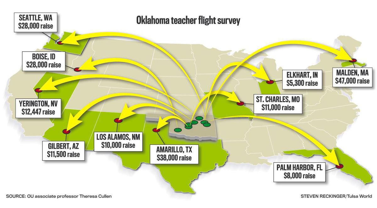 Research finds teachers who leave Oklahoma make $19,000 more