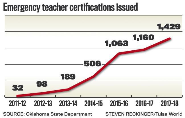 Oklahoma approves record number of emergency teachers