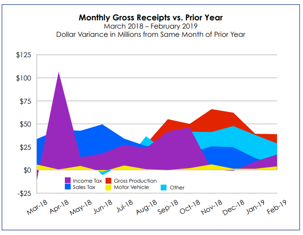 Gross Receipts show growth for 23rd consecutive month
