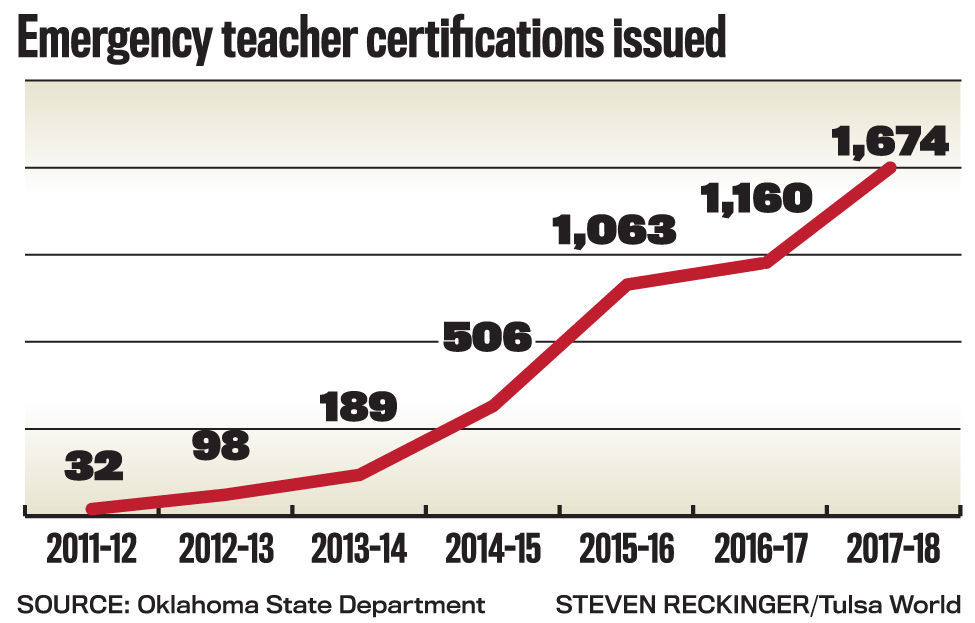 Official: State emergency teacher licenses up 54% in 2018-19