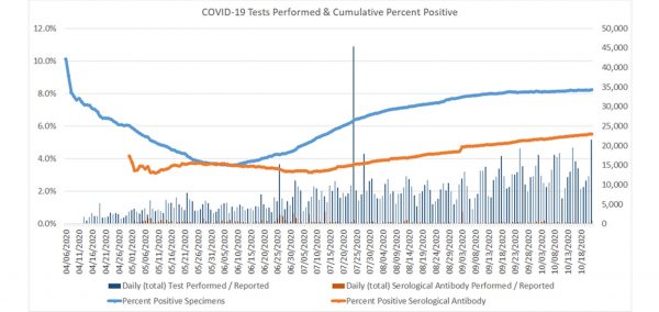 OSDH Weekly Epidemiology Report – 26 October 2020
