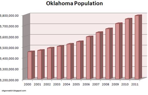 Oklahoma gains nearly 200K residents over last decade